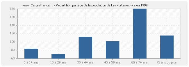 Répartition par âge de la population de Les Portes-en-Ré en 1999